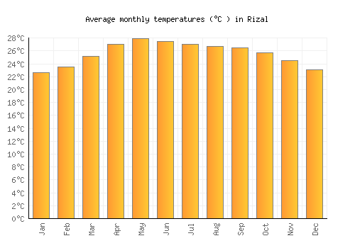 Rizal average temperature chart (Celsius)