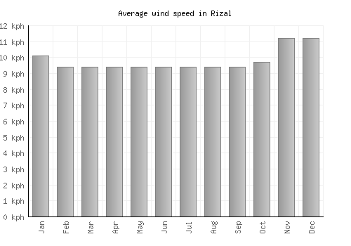 Rizal average winspeed by month (km/h)