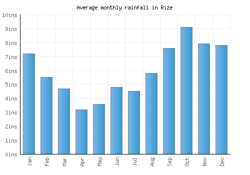 Rize monthly rainfall chart (inches)