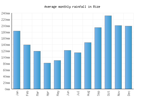 Rize monthly rainfall chart (mm)