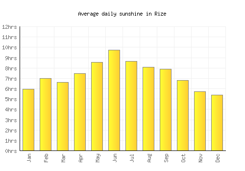 Rize average daily sunshine chart