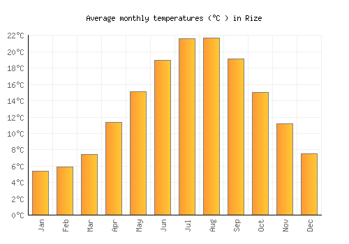 Rize average temperature chart (Celsius)
