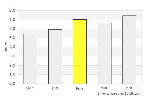 Rize average rain in February