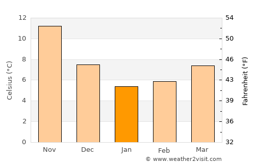 Rize average temperature in January