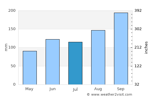 Rize average rain in July