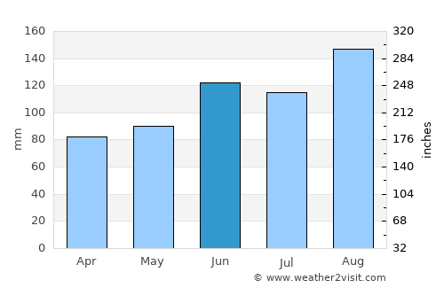 Rize average rain in June