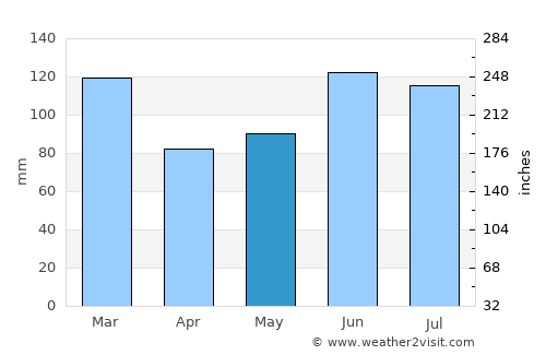 Rize average rain in May