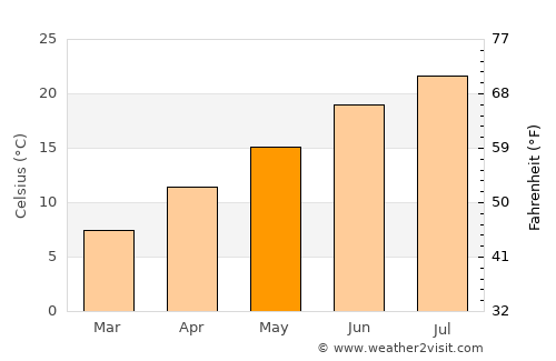 Rize average temperature in May