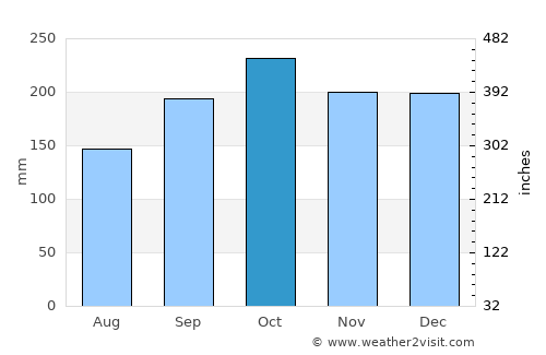 Rize average rain in October