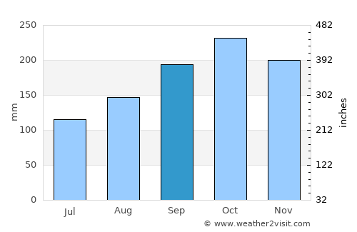 Rize average rain in September