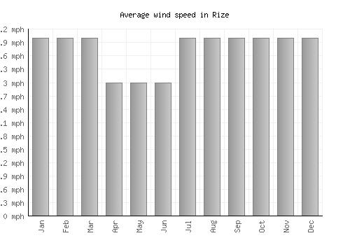 Rize average winspeed by month (mph)