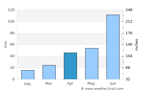 Rizhao average rain in April