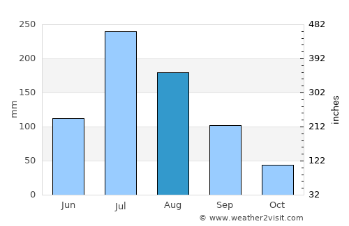 Rizhao average rain in August
