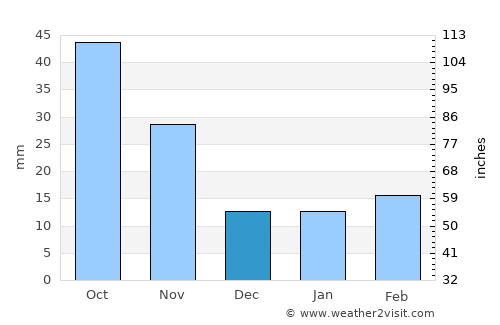Rizhao average rain in December