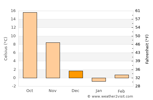 Rizhao average temperature in December
