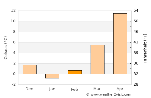 Rizhao average temperature in February
