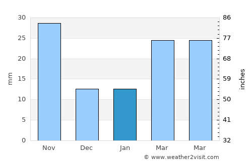 Rizhao average rain in January