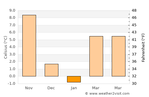 Rizhao average temperature in January