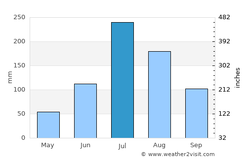 Rizhao average rain in July