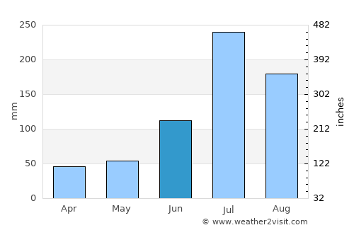 Rizhao average rain in June