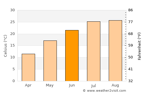 Rizhao average temperature in June