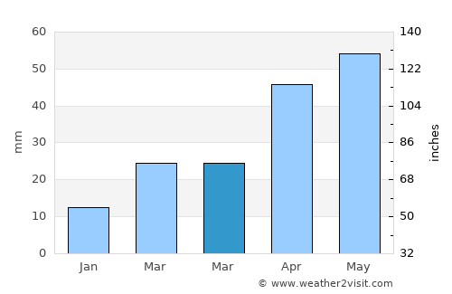 Rizhao average rain in March