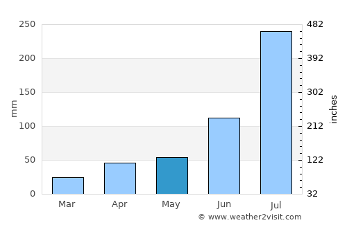 Rizhao average rain in May