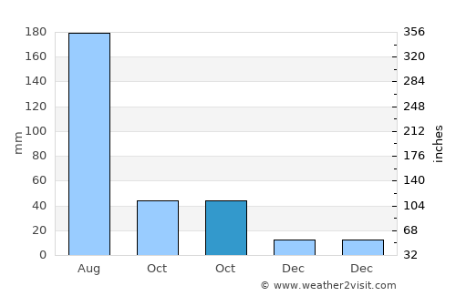 Rizhao average rain in October