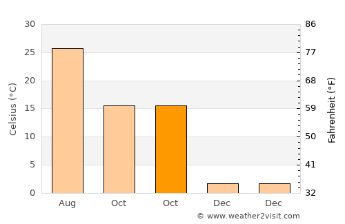 Rizhao average temperature in October