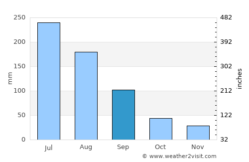 Rizhao average rain in September