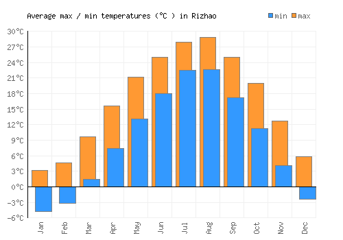 Rizhao average minimum / maximum temperatures (Celsius)