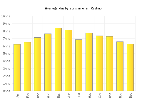 Rizhao average daily sunshine chart