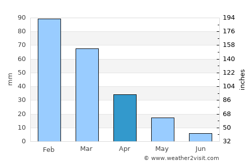 Rizokarpaso average rain in April