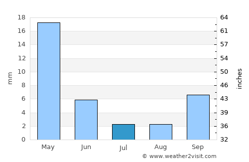 Rizokarpaso average rain in July