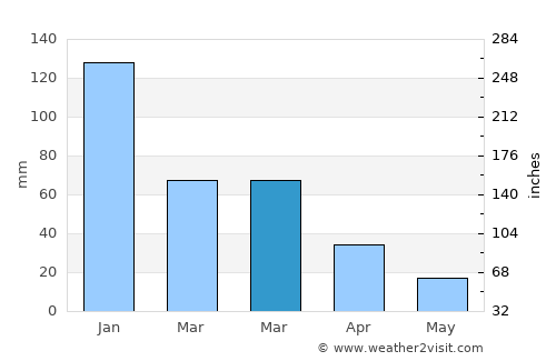 Rizokarpaso average rain in March