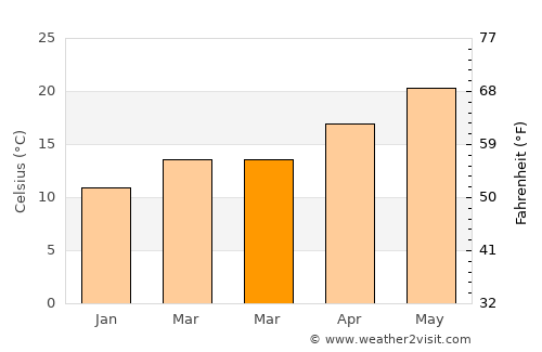 Rizokarpaso average temperature in March