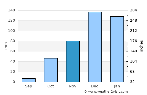 Rizokarpaso average rain in November