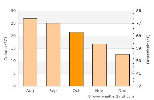 Rizokarpaso average temperature in October