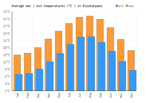 Rizokarpaso average minimum / maximum temperatures (Celsius)