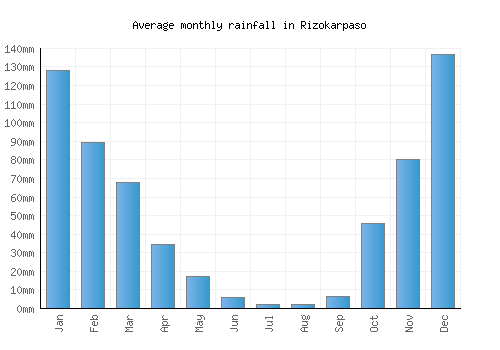 Rizokarpaso monthly rainfall chart (mm)