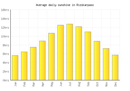 Rizokarpaso average daily sunshine chart