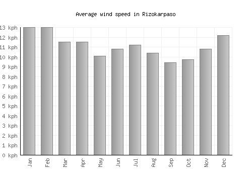Rizokarpaso average winspeed by month (km/h)