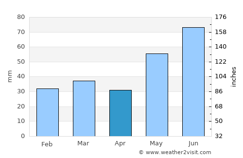 Rjukan average rain in April