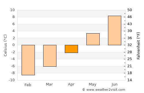Rjukan average temperature in April