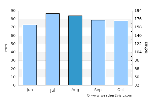 Rjukan average rain in August