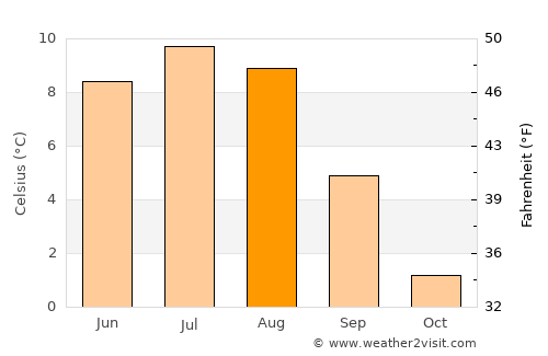 Rjukan average temperature in August