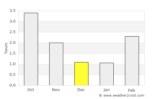 Rjukan average rain in December