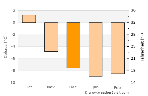 Rjukan average temperature in December