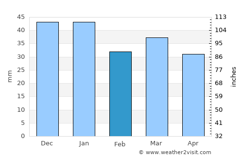 Rjukan average rain in February