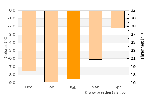 Rjukan average temperature in February